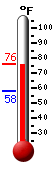 Currently: 72.3, Max: 73.2, Min: 58.3