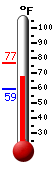 Currently: 73.2, Max: 76.5, Min: 59.4