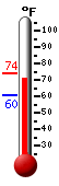 Currently: 73.4, Max: 73.4, Min: 60.4