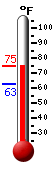 Currently: 73.8, Max: 73.8, Min: 62.8