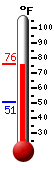 Currently: 74.5, Max: 74.5, Min: 50.5