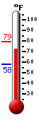 Currently: 75.9, Max: 79.0, Min: 58.3
