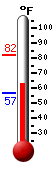 Currently: 78.8, Max: 81.0, Min: 57.0